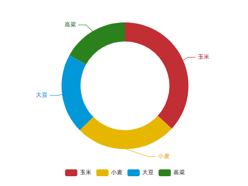 环形图