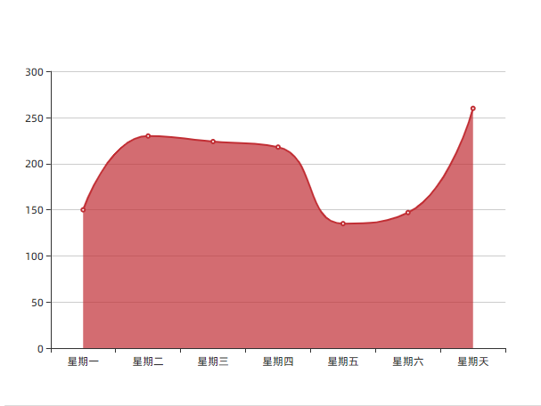 基础面积图