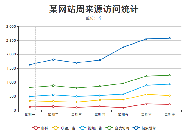 堆叠折线图