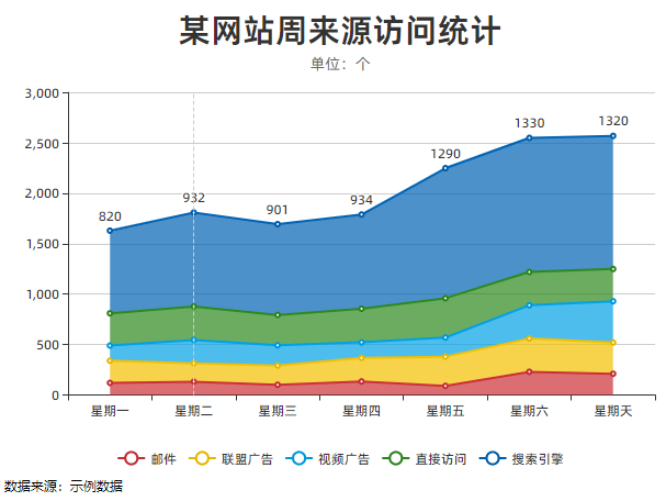 堆叠面积图