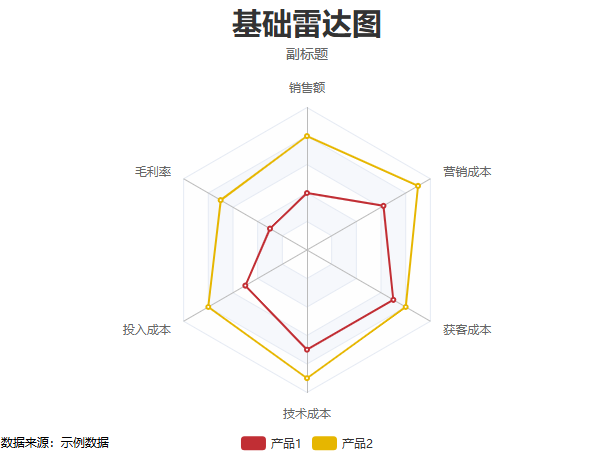 基础雷达图